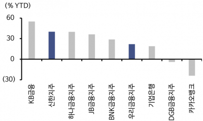 카지노 사이트;은행주 긍정적…밸류업지수서 빠진 KB·하나금융 추천카지노 사이트;-신한