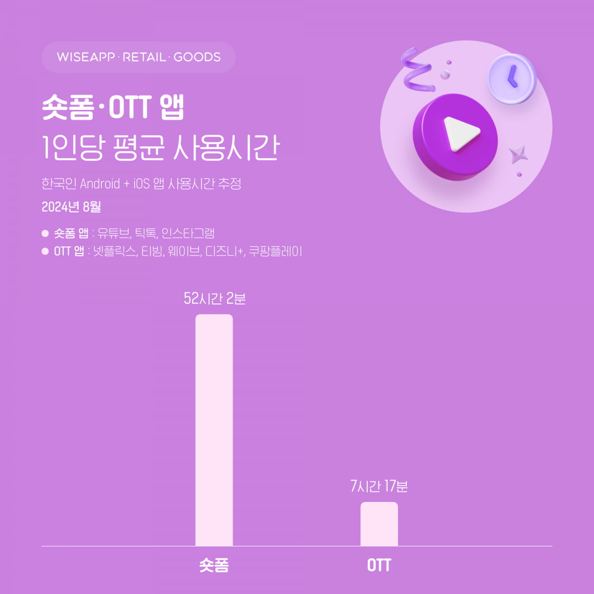 '41시간56분' 유튜브에 푹 빠졌다 …숏폼·OTT 사용시간 1위