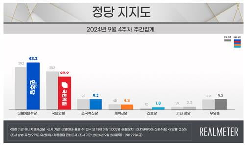 사진=리얼미터