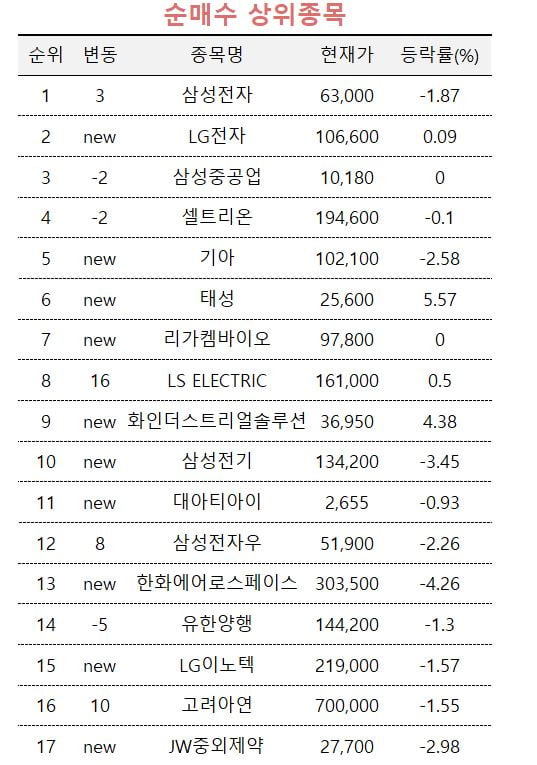 [마켓PRO] 삼성전자 저가매수 나선 초고수…하이닉스는 차익실현