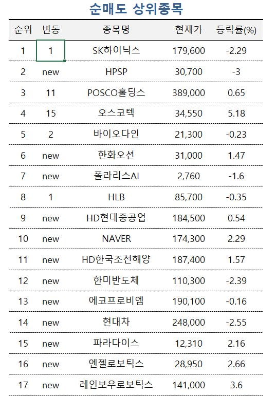 [마켓PRO] 삼성전자 저가매수 나선 초고수…하이닉스는 차익실현