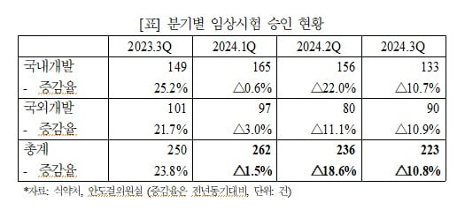 분기별 임상시험 승인 현황