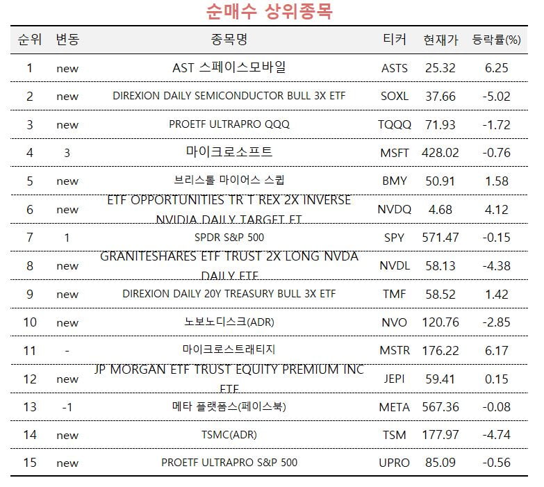 [마켓PRO] 美 위성통신 기업 산 초고수들…50% 급등 中 ETF는 '팔자'