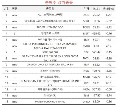 [마켓PRO]美 위성통신 기업 산 초고수들…50% 급등 中 ETF는 '팔자'