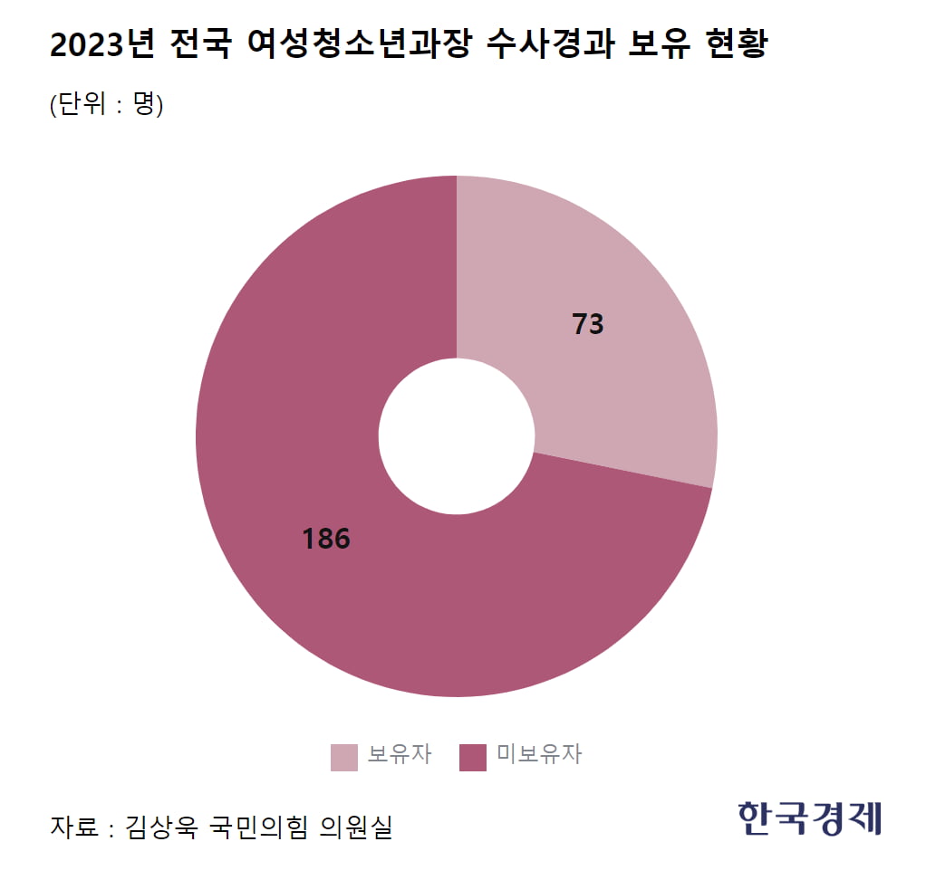 [단독] '성범죄 수사 책임자' 경찰 4명 중 3명 '비전문가'