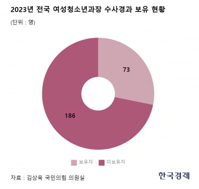 [단독]‘성범죄 수사 책임자’ 경찰 4명 중 3명 ‘비전문가’