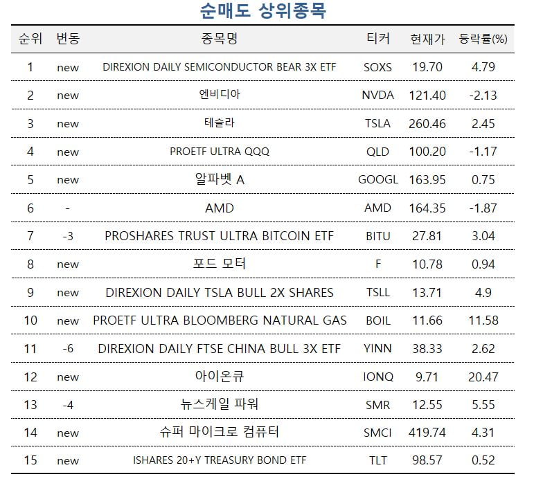 [마켓PRO] 美 위성통신 기업 산 초고수들…50% 급등 中 ETF는 '팔자'