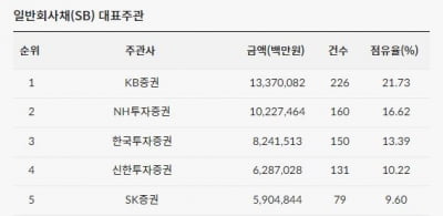 [2024년 3분기 리그테이블]금리인하 순풍타고…KB증권 DCM 선두 ‘수성’