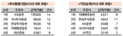 [2024년 3분기 리그테이블]KB증권, ECM 1위 수성…NH·한투 맹추격