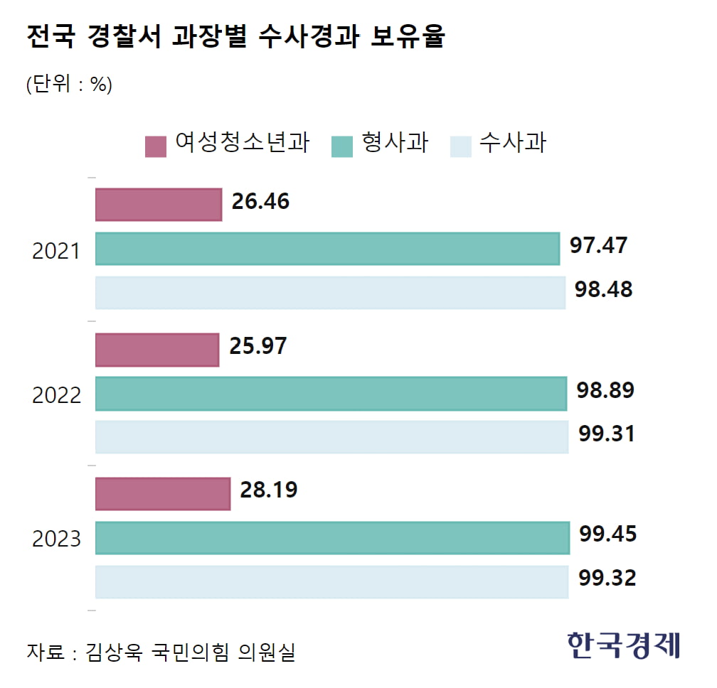 [단독] '성범죄 수사 책임자' 경찰 4명 중 3명 '비전문가'