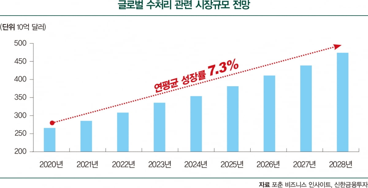 [투자 트렌드] 이상기후에 '물' 인프라 주목…수익률도 고공 행진