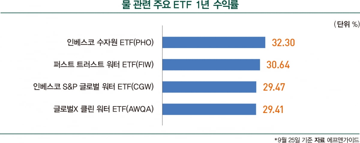 [투자 트렌드] 이상기후에 '물' 인프라 주목…수익률도 고공 행진