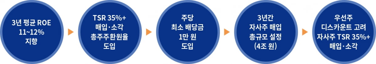 [밸류업 리포트] 현대차, 밸류업 '파격'…최소 배당·총주주환원율 등 제시 