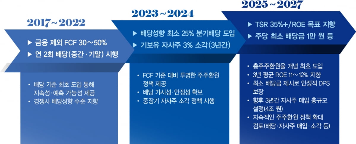 [밸류업 리포트] 현대차, 밸류업 '파격'…최소 배당·총주주환원율 등 제시 