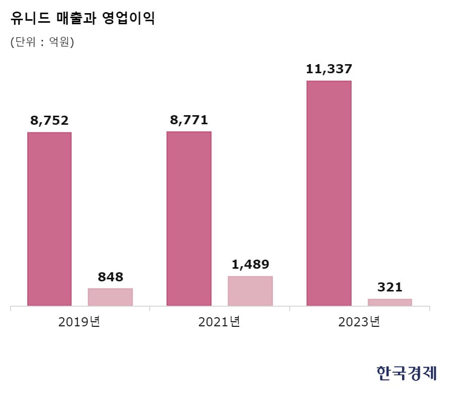 "3억 대출 받아 유니드 풀베팅…한때 10억 넘겼는데 지금은" [윤현주의 主食이 카지노 꽁머니 지급]