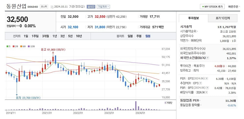 동원산업 주가 월봉 그래프 캡처.