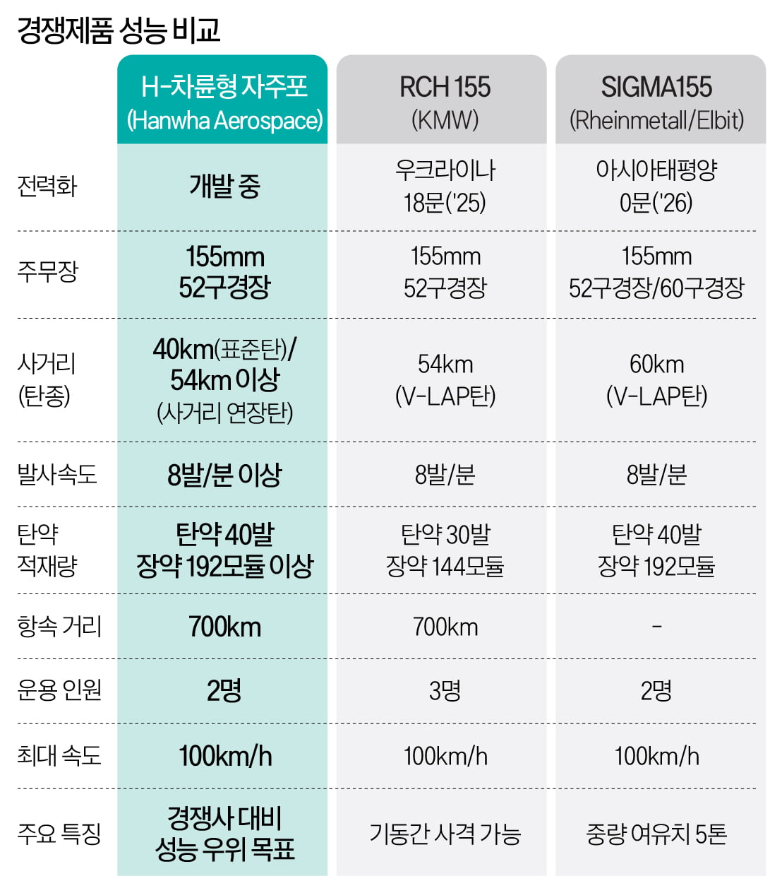 베일 벗은 국산 차륜형자주포…"獨은 우크라 주는데 韓 2030년 생산?" [김동현의 K웨폰]