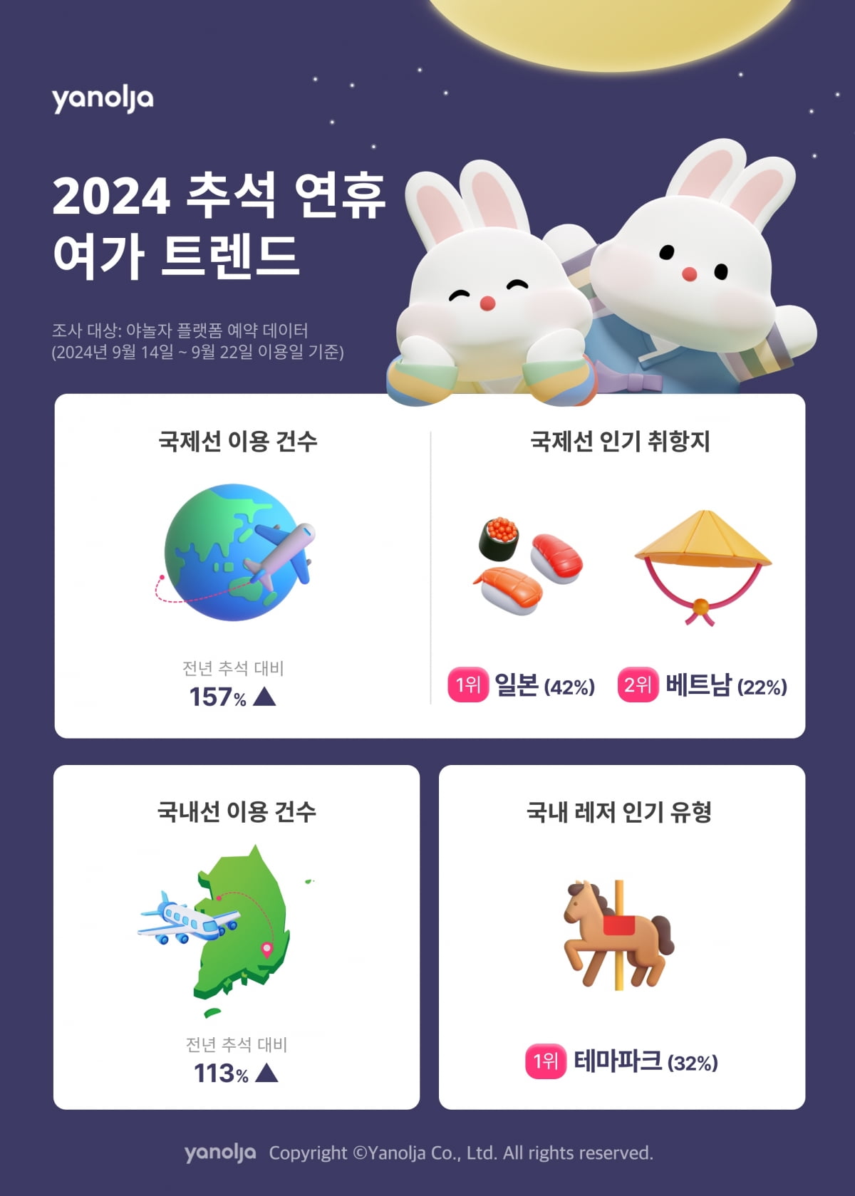 야놀자 플랫폼 2024 추석 연휴 여가 트렌드. 사진=야놀자