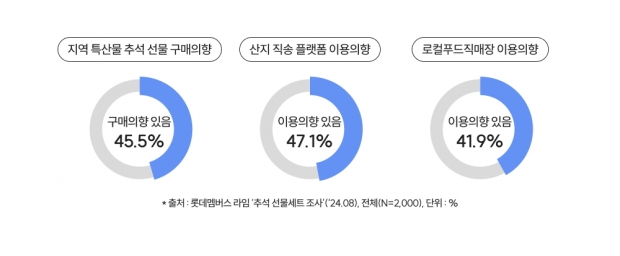 롯데멤버스 리서치 플랫폼 ‘라임’에서 이번 추석 계획에 대한 설문조사 결과 발표