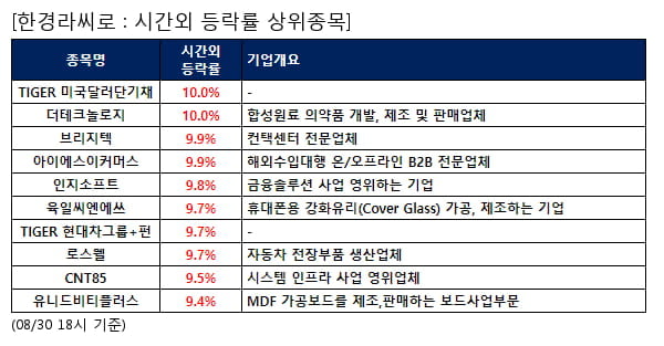 TIGER 미국달러단기채,더테크놀로지,브리지텍,아이에스이커머스,인지소프트,육일씨엔에쓰,TIGER 현대차그룹+펀,로스웰,CNT85,유니드비티플러스