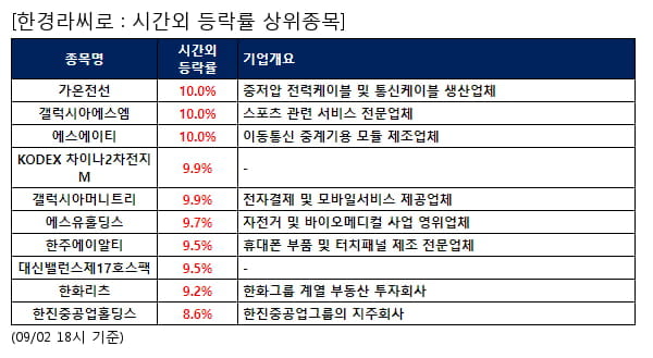 가온전선,갤럭시아에스엠,에스에이티,KODEX 차이나2차전지M,갤럭시아머니트리,에스유홀딩스,한주에이알티,대신밸런스제17호스팩,한화리츠,한진중공업홀딩스