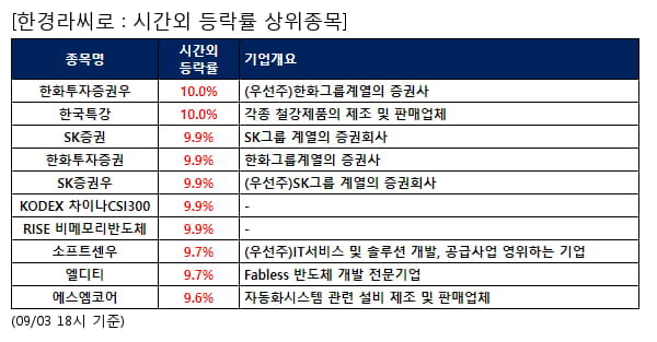 한화투자증권우,한국특강,SK증권,한화투자증권,SK증권우,KODEX 차이나CSI300,RISE 비메모리반도체,소프트센우,엘디티,에스엠코어