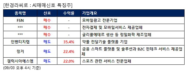 FSN,갤럭시아머니트리,한농화성,인벤티지랩,핑거,갤럭시아에스엠