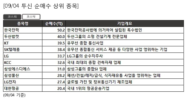 한국전력,두산밥캣,KT,SK텔레콤,LG,KCC,삼성에스디에스,삼성물산,LG전자,대한항공