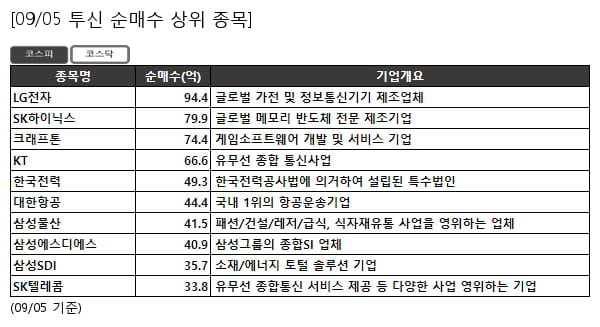 LG전자,SK하이닉스,크래프톤,KT,한국전력,대한항공,삼성물산,삼성에스디에스,삼성SDI,SK텔레콤