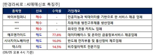 바이브컴퍼니,DN오토모티브,파라다이스,에프앤가이드,시너지이노베이션,덱스터