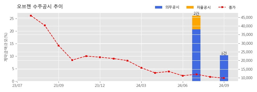 차트