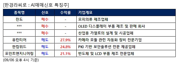 진도,핌스,제이엔케이글로벌,퓨런티어,한컴위드,포인트엔지니어링