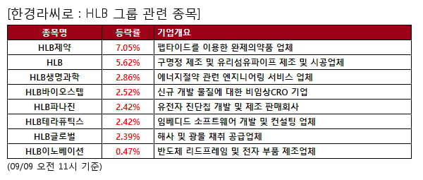 HLB제약,HLB,HLB생명과학,HLB바이오스텝,HLB파나진,HLB테라퓨틱스,HLB글로벌,HLB이노베이션