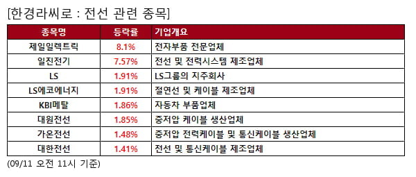 제일일렉트릭,일진전기,LS,LS에코에너지,KBI메탈,대원전선,가온전선,대한전선