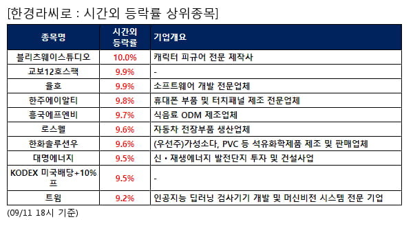 블리츠웨이스튜디오,교보12호스팩,율호,한주에이알티,흥국에프엔비,로스웰,한화솔루션우,대명에너지,KODEX 미국배당+10%프,트윔