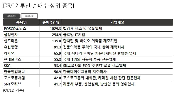 POSCO홀딩스,삼성전자,셀트리온,유한양행,카카오,현대모비스,SKC,한국앤컴퍼니,포스코퓨처엠,SNT모티브