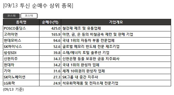 POSCO홀딩스,고려아연,현대모비스,SK하이닉스,삼성SDI,신한지주,현대차,기아,SK이노베이션,LG화학