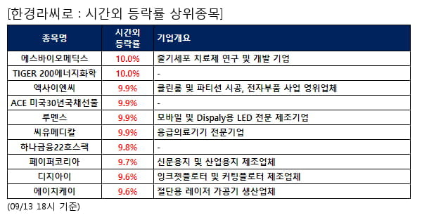 에스바이오메딕스,TIGER 200에너지화학,엑사이엔씨,ACE 미국30년국채선물,루멘스,씨유메디칼,하나금융22호스팩,페이퍼코리아,디지아이,에이치케이