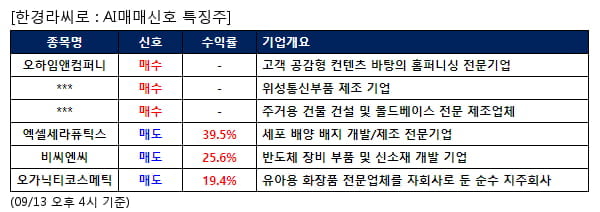 오하임앤컴퍼니,제노코,KD,엑셀세라퓨틱스,비씨엔씨,오가닉티코스메틱