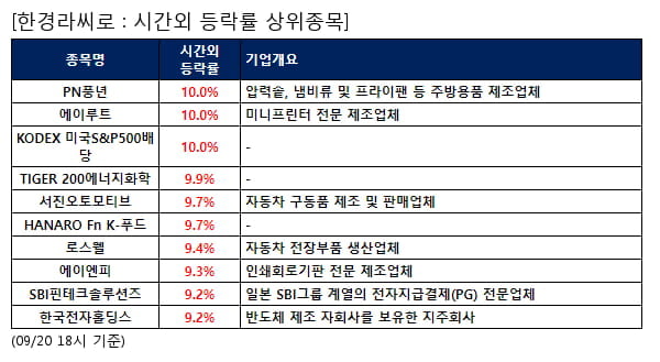 PN풍년,에이루트,KODEX 미국S&P500배당,TIGER 200에너지화학,서진오토모티브,HANARO Fn K-푸드,로스웰,에이엔피,SBI핀테크솔루션즈,한국전자홀딩스