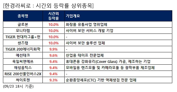 글로본,모니터랩,TIGER 현대차그룹+펀,샌즈랩,TIGER 200에너지화학,예선테크,육일씨엔에쓰,해성옵틱스,RISE 200선물인버스2X,싸이토젠