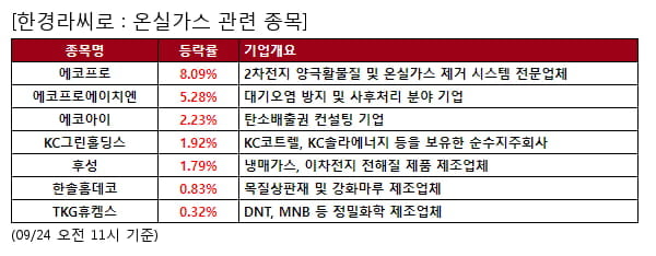 에코프로,에코프로에이치엔,에코아이,KC그린홀딩스,후성,한솔홈데코,TKG휴켐스