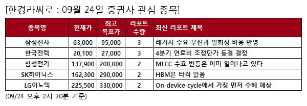 삼성전자,한국전력,삼성전기,SK하이닉스,LG이노텍,LG디스플레이