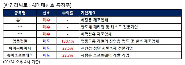 본느,하나마이크론,효성첨단소재,영풍정밀,아이씨에이치,슈어소프트테크