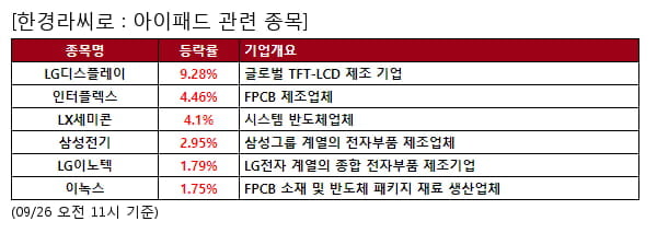 LG디스플레이,인터플렉스,LX세미콘,삼성전기,LG이노텍,이녹스