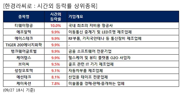 티웨이항공,에프알텍,에이스테크,TIGER 200에너지화학,뱅크웨어글로벌,케어랩스,브이씨,성창오토텍,예선테크,케이옥션