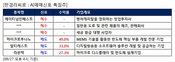 에이티넘인베스트,조광페인트,글로벌텍스프리,마이크로투나노,알티캐스트,라온텍