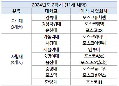 포스코그룹, 주요 대학과 함께 2024학년도 2학기 주요 대학 ‘지속가능경영과 ESG’ 교과목 개설