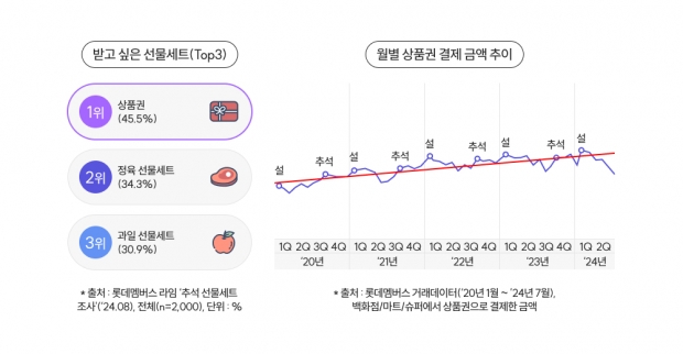 롯데멤버스 리서치 플랫폼 ‘라임’에서 이번 추석 계획에 대한 설문조사 결과 발표