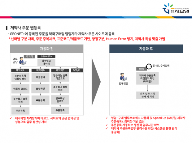 지오영, 업무 자동화로 연간4,000시간 줄인다